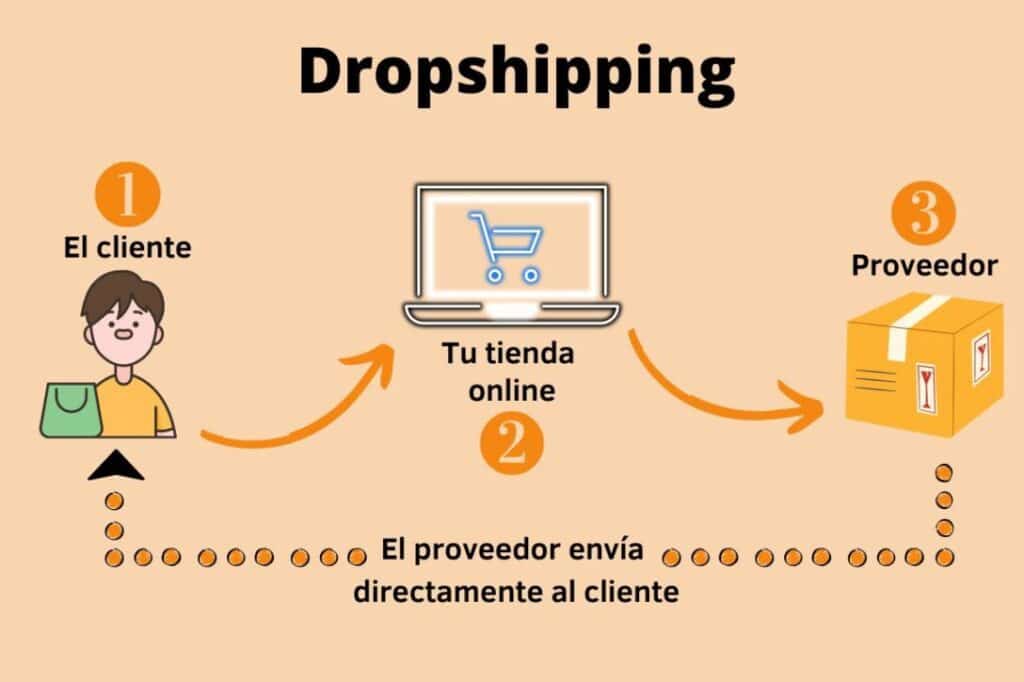 Dropshipping